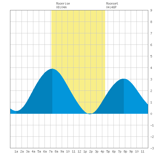 Jones Inlet tide chart for Saturday, December 20, 2025