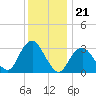 Jones Inlet tide chart for Sunday, December 21, 2025