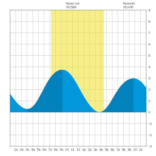 Jones Inlet tide chart for Tuesday, December 23, 2025