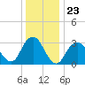 Jones Inlet tide chart for Tuesday, December 23, 2025
