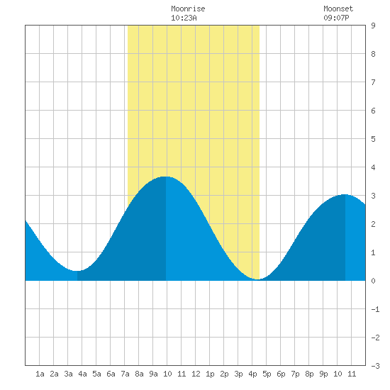 Jones Inlet tide chart for Wednesday, December 24, 2025