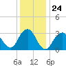 Jones Inlet tide chart for Wednesday, December 24, 2025