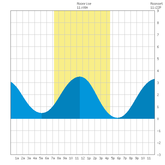 Jones Inlet tide chart for Friday, December 26, 2025