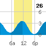 Jones Inlet tide chart for Friday, December 26, 2025