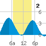 Jones Inlet tide chart for Tuesday, December 2, 2025