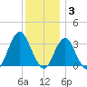 Jones Inlet tide chart for Wednesday, December 3, 2025