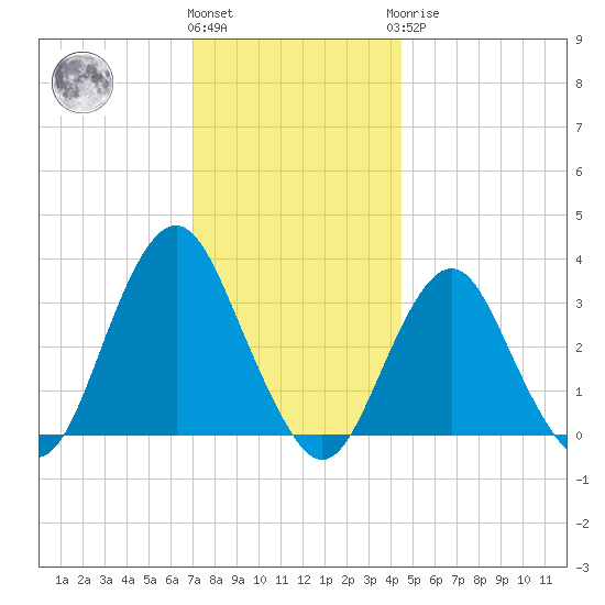 Jones Inlet tide chart for Thursday, December 4, 2025