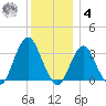 Jones Inlet tide chart for Thursday, December 4, 2025