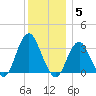 Jones Inlet tide chart for Friday, December 5, 2025