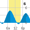 Jones Inlet tide chart for Saturday, December 6, 2025