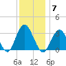 Jones Inlet tide chart for Sunday, December 7, 2025
