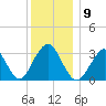Jones Inlet tide chart for Tuesday, December 9, 2025