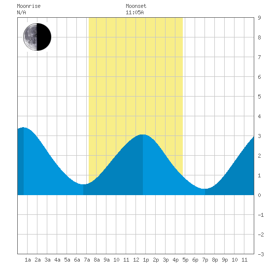 Jones Inlet tide chart for Saturday, January 10, 2026