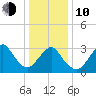 Jones Inlet tide chart for Saturday, January 10, 2026