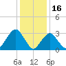 Jones Inlet tide chart for Friday, January 16, 2026