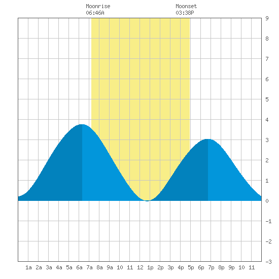 Jones Inlet tide chart for Saturday, January 17, 2026