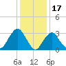 Jones Inlet tide chart for Saturday, January 17, 2026