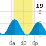 Jones Inlet tide chart for Monday, January 19, 2026