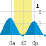 Jones Inlet tide chart for Thursday, January 1, 2026
