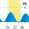 Jones Inlet tide chart for Wednesday, January 21, 2026
