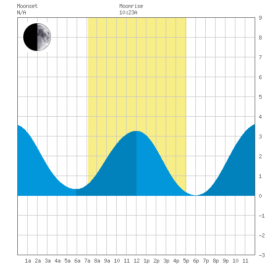 Jones Inlet tide chart for Sunday, January 25, 2026