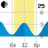 Jones Inlet tide chart for Sunday, January 25, 2026
