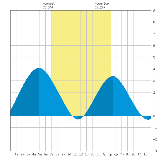 Jones Inlet tide chart for Friday, January 30, 2026