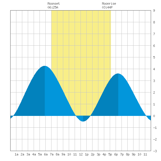Jones Inlet tide chart for Saturday, January 31, 2026