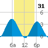 Jones Inlet tide chart for Saturday, January 31, 2026
