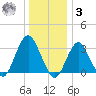 Jones Inlet tide chart for Saturday, January 3, 2026