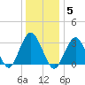 Jones Inlet tide chart for Monday, January 5, 2026