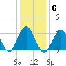 Jones Inlet tide chart for Tuesday, January 6, 2026