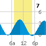 Jones Inlet tide chart for Wednesday, January 7, 2026