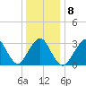 Jones Inlet tide chart for Thursday, January 8, 2026
