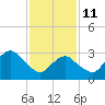 Jones Inlet tide chart for Wednesday, February 11, 2026