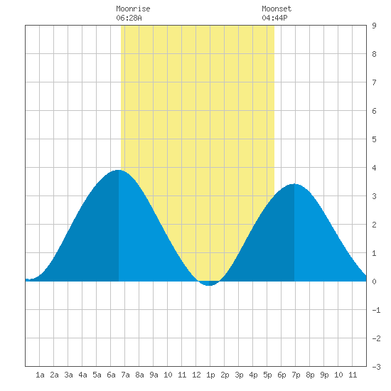 Jones Inlet tide chart for Monday, February 16, 2026