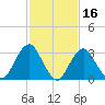 Jones Inlet tide chart for Monday, February 16, 2026