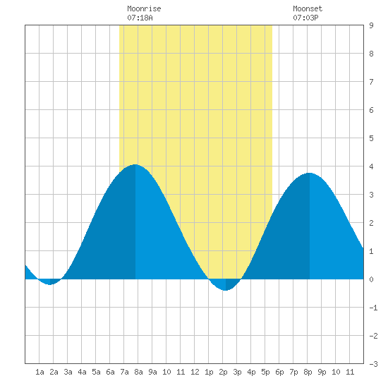 Jones Inlet tide chart for Wednesday, February 18, 2026