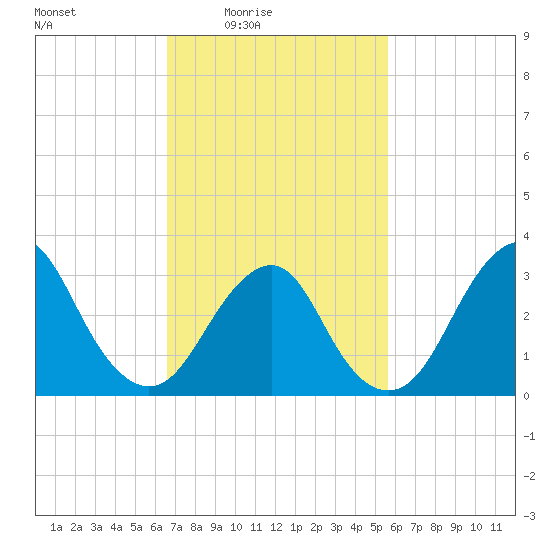 Jones Inlet tide chart for Monday, February 23, 2026