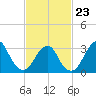 Jones Inlet tide chart for Monday, February 23, 2026