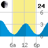Jones Inlet tide chart for Tuesday, February 24, 2026