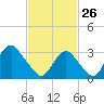 Jones Inlet tide chart for Thursday, February 26, 2026