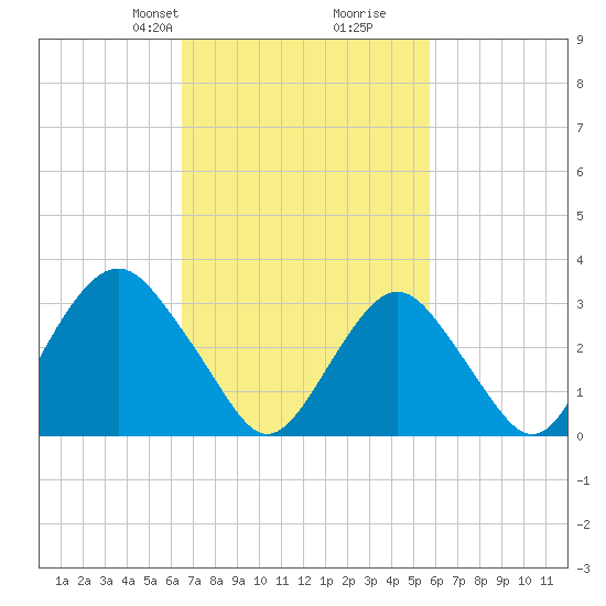 Jones Inlet tide chart for Friday, February 27, 2026