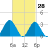Jones Inlet tide chart for Saturday, February 28, 2026