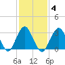 Jones Inlet tide chart for Wednesday, February 4, 2026