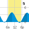 Jones Inlet tide chart for Thursday, February 5, 2026
