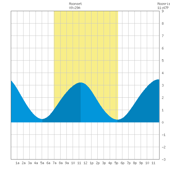 Jones Inlet tide chart for Saturday, February 7, 2026
