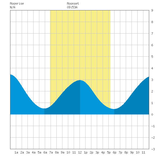 Jones Inlet tide chart for Sunday, February 8, 2026