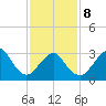 Jones Inlet tide chart for Sunday, February 8, 2026