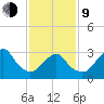 Jones Inlet tide chart for Monday, February 9, 2026